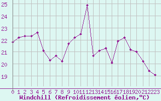 Courbe du refroidissement olien pour Ile Rousse (2B)