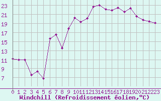 Courbe du refroidissement olien pour Biarritz (64)