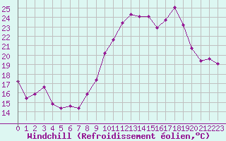 Courbe du refroidissement olien pour Engins (38)