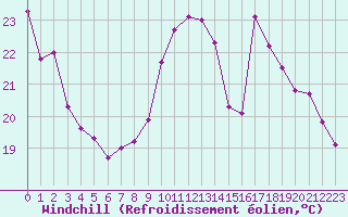 Courbe du refroidissement olien pour Villacoublay (78)