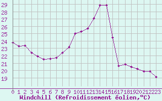 Courbe du refroidissement olien pour Montlimar (26)