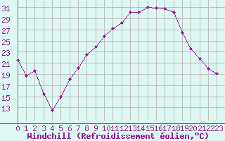Courbe du refroidissement olien pour Fribourg (All)