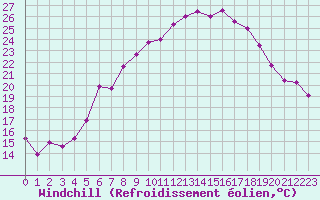 Courbe du refroidissement olien pour Smhi