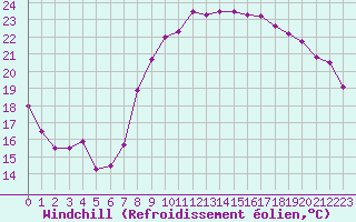 Courbe du refroidissement olien pour Ajaccio - Campo dell