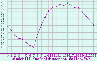 Courbe du refroidissement olien pour Quimperl (29)