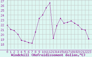 Courbe du refroidissement olien pour Belfort-Dorans (90)