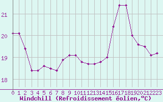 Courbe du refroidissement olien pour Cap Gris-Nez (62)