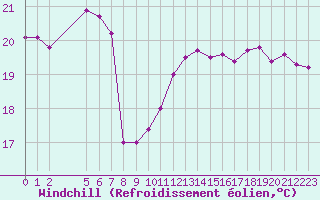 Courbe du refroidissement olien pour Agde (34)