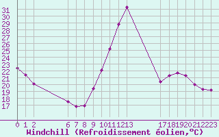 Courbe du refroidissement olien pour Colmar-Ouest (68)