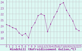 Courbe du refroidissement olien pour Cap Ferret (33)