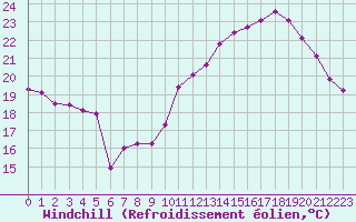 Courbe du refroidissement olien pour Lyon - Saint-Exupry (69)