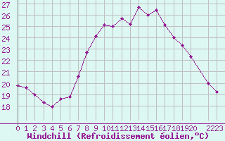 Courbe du refroidissement olien pour Dourbes (Be)