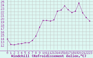 Courbe du refroidissement olien pour Bouligny (55)