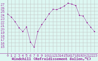 Courbe du refroidissement olien pour Hyres (83)