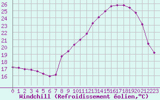 Courbe du refroidissement olien pour Renwez (08)