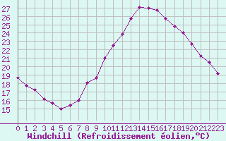 Courbe du refroidissement olien pour Nancy - Essey (54)