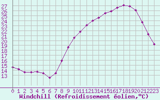 Courbe du refroidissement olien pour Deauville (14)