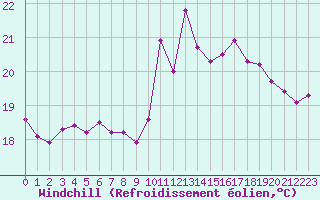 Courbe du refroidissement olien pour Biarritz (64)