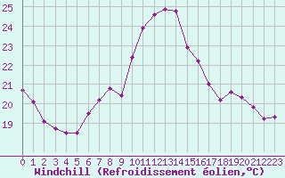 Courbe du refroidissement olien pour Vichy (03)