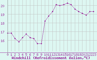 Courbe du refroidissement olien pour Bziers-Centre (34)