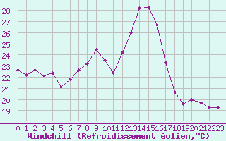 Courbe du refroidissement olien pour Orange (84)