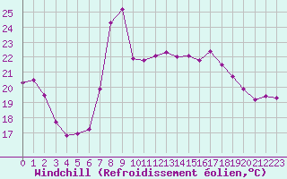 Courbe du refroidissement olien pour Motril