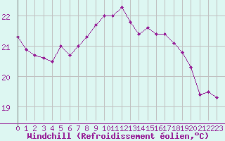 Courbe du refroidissement olien pour Cap Pertusato (2A)