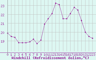 Courbe du refroidissement olien pour Ile du Levant (83)