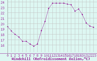 Courbe du refroidissement olien pour Ile de Groix (56)