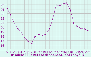 Courbe du refroidissement olien pour Guidel (56)