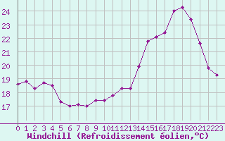 Courbe du refroidissement olien pour Saint-Dizier (52)