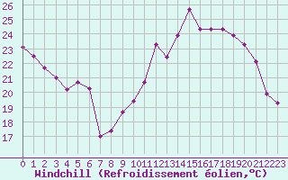 Courbe du refroidissement olien pour Castres-Nord (81)