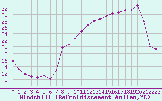 Courbe du refroidissement olien pour Reims-Prunay (51)