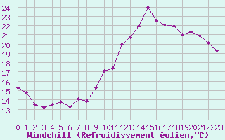 Courbe du refroidissement olien pour Evreux (27)