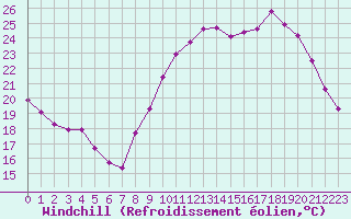 Courbe du refroidissement olien pour Coulommes-et-Marqueny (08)