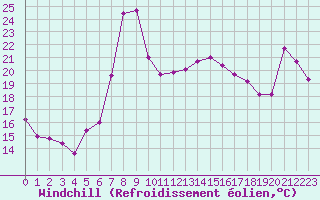 Courbe du refroidissement olien pour Loznica