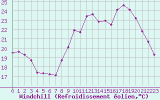 Courbe du refroidissement olien pour Prigueux (24)