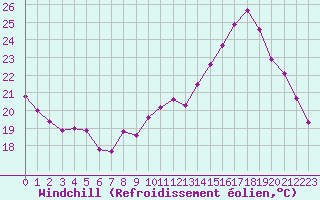 Courbe du refroidissement olien pour Auxerre-Perrigny (89)