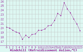 Courbe du refroidissement olien pour Orschwiller (67)