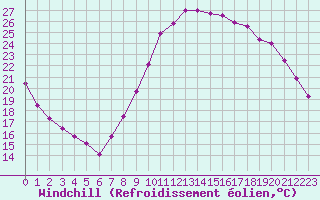 Courbe du refroidissement olien pour Trappes (78)