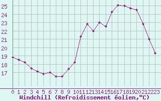 Courbe du refroidissement olien pour Angers-Beaucouz (49)