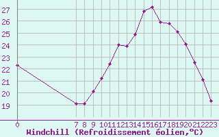 Courbe du refroidissement olien pour Valence d