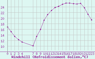 Courbe du refroidissement olien pour Bellengreville (14)