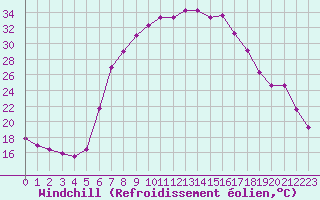 Courbe du refroidissement olien pour Dudince