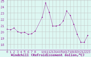 Courbe du refroidissement olien pour Puissalicon (34)
