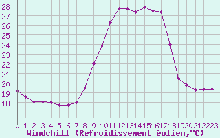 Courbe du refroidissement olien pour La Roche-sur-Yon (85)