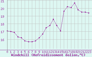Courbe du refroidissement olien pour Pordic (22)