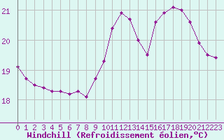 Courbe du refroidissement olien pour Pointe de Socoa (64)