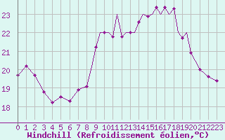 Courbe du refroidissement olien pour Gibraltar (UK)