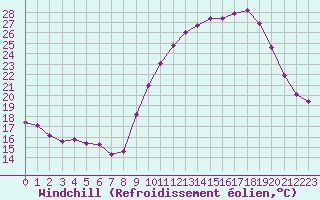 Courbe du refroidissement olien pour Dolembreux (Be)